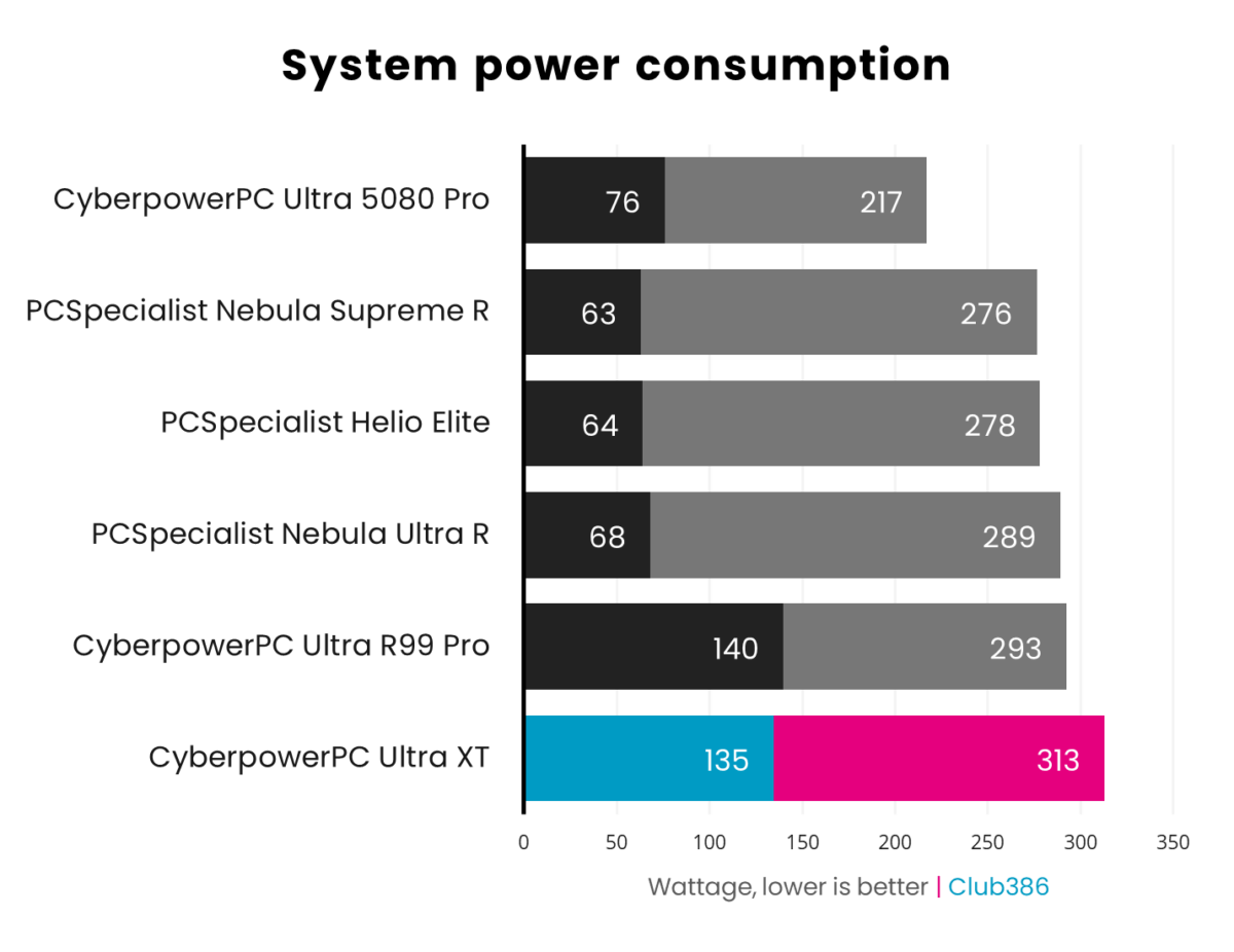 CyberpowerPC Ultra XT Custom Gaming PC requires 135W idle and 313W under load.