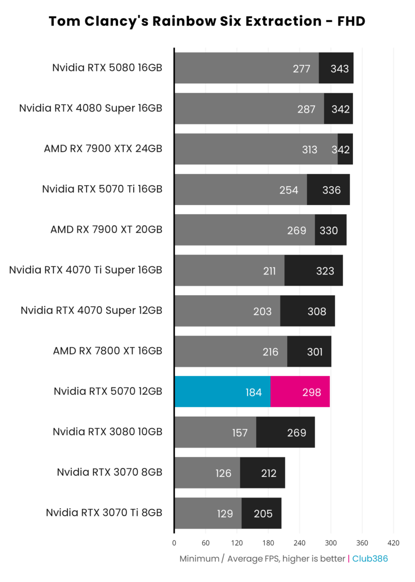 Nvidia GeForce RTX 5070 Founders Edition nets an average of 298fps in Tom Clancy's Rainbow Six Extraction at FHD.