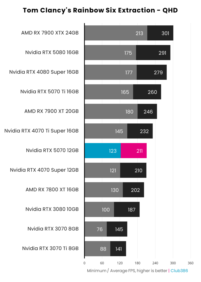 Nvidia GeForce RTX 5070 Founders Edition nets an average of 211fps in Tom Clancy's Rainbow Six Extraction at QHD.