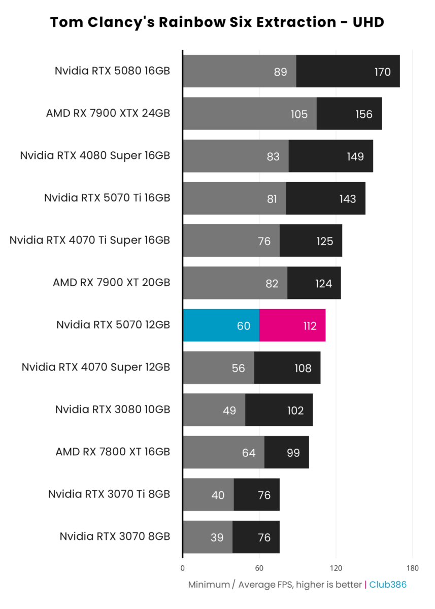 Nvidia GeForce RTX 5070 Founders Edition nets an average of 112fps in Tom Clancy's Rainbow Six Extraction at UHD.