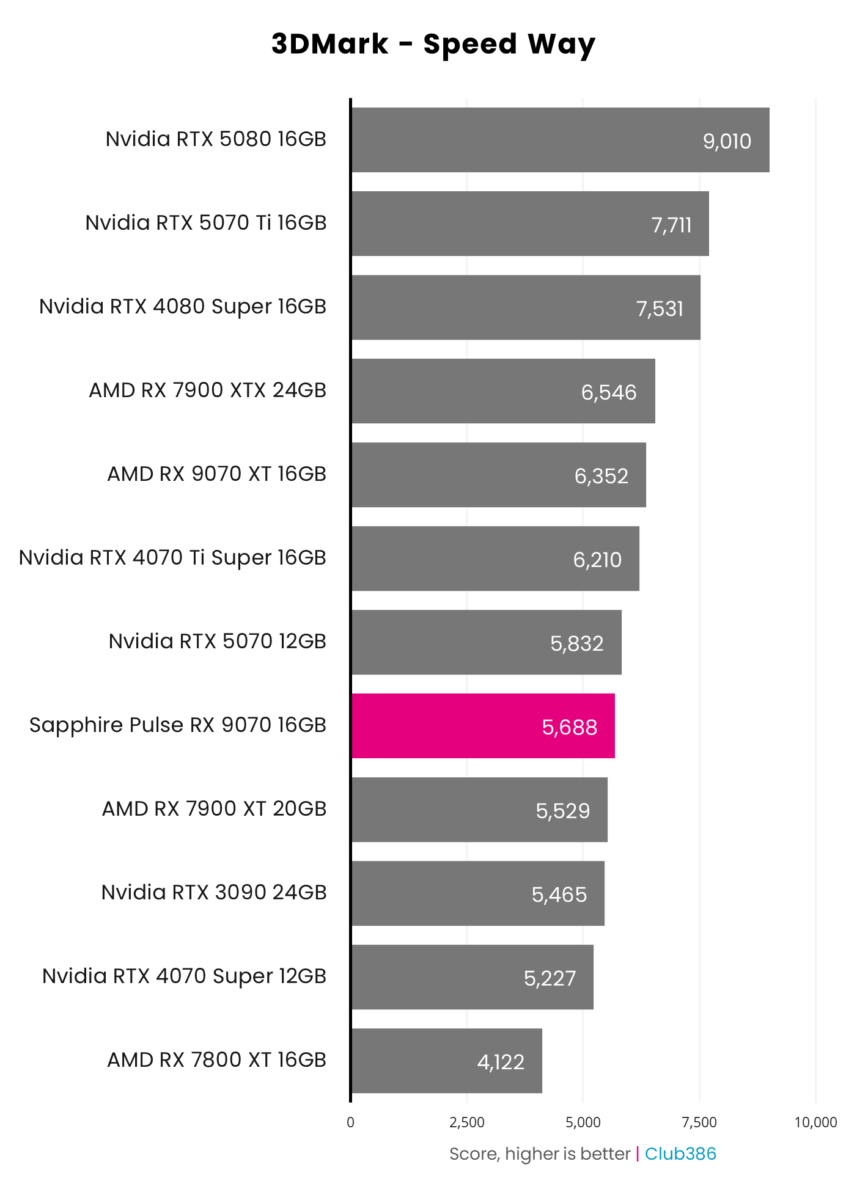 Sapphire Pulse Radeon RX 9070 achieves a score of 5,688 in 3DMark Speed Way.