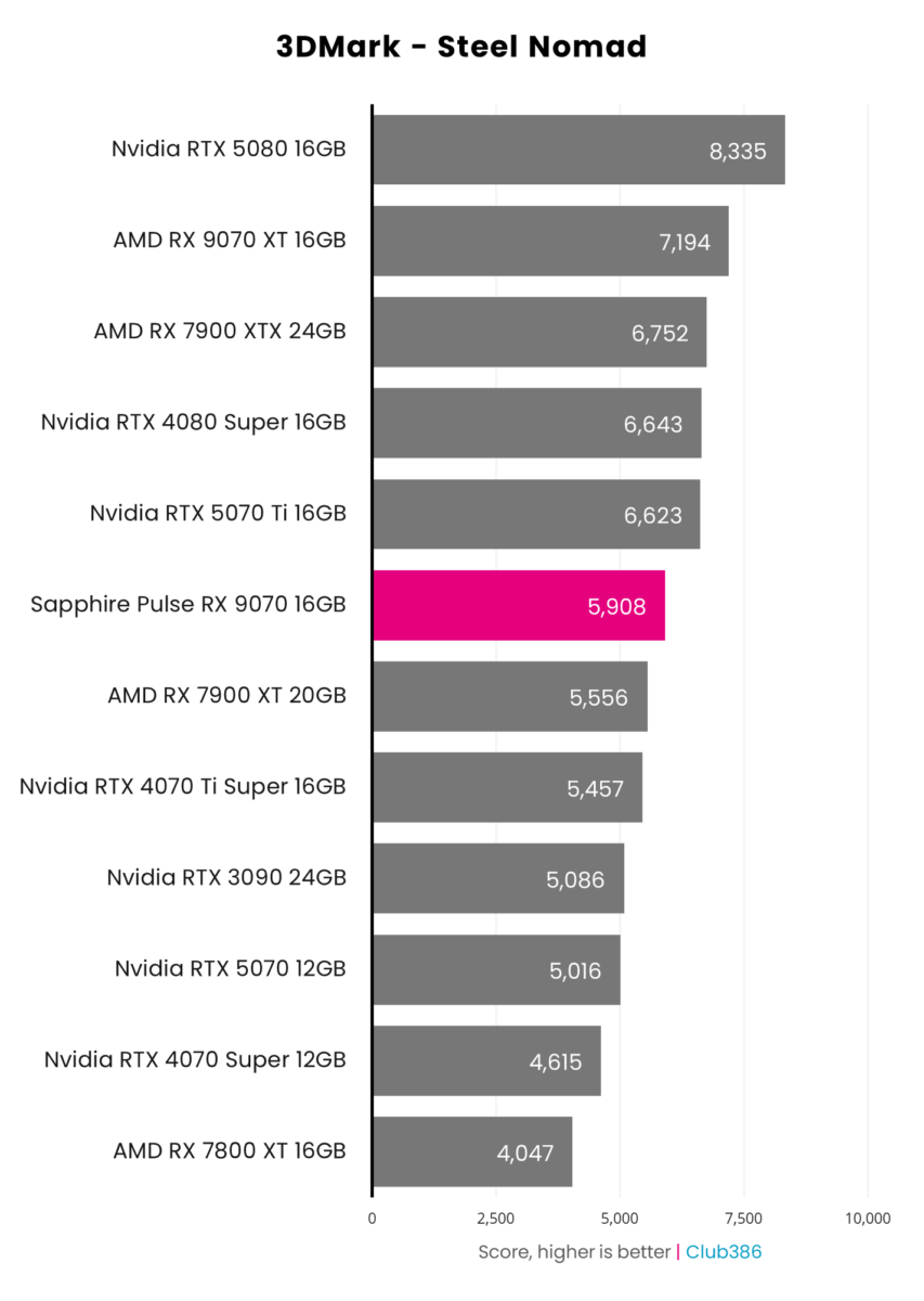 Sapphire Pulse Radeon RX 9070 achieves a score of 5,908 in 3DMark Steel Nomad