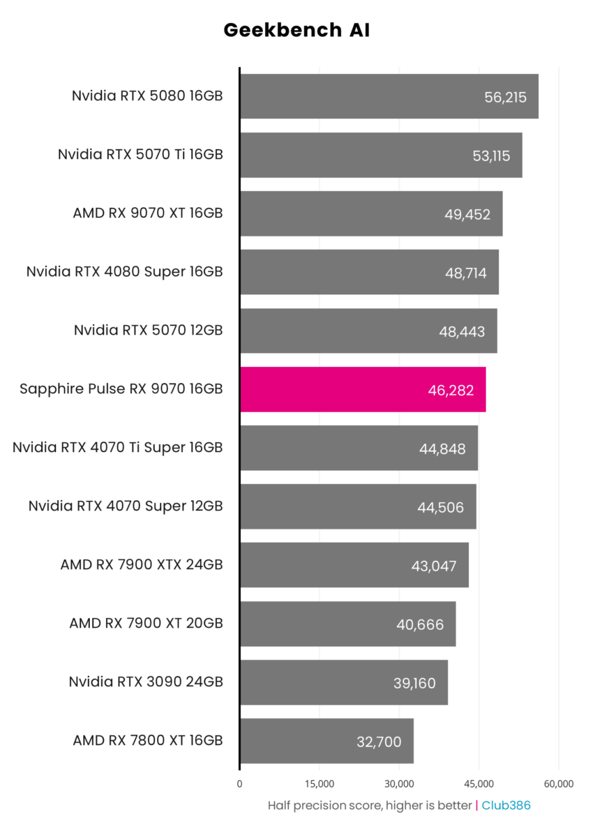 Sapphire Pulse Radeon RX 9070 achieves a half precision score of 46,282 in Geekbench AI.