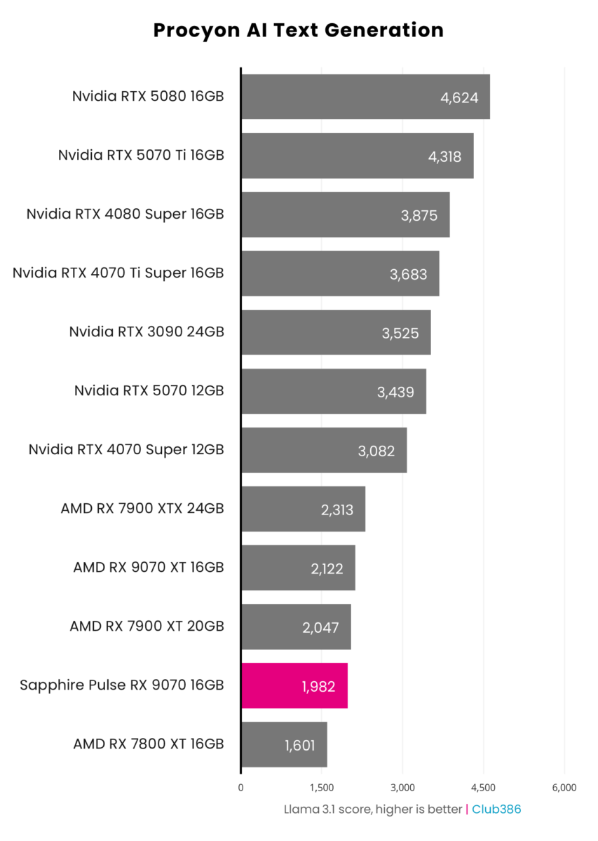 Sapphire Pulse Radeon RX 9070 achieves a Llama 3.1 score of 1,982 in Procyon AI Text Generation.