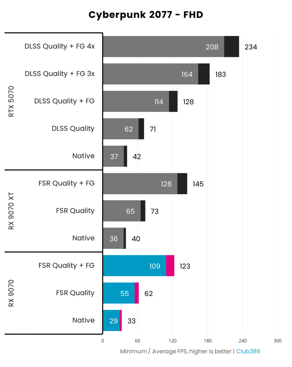 Sapphire Pulse Radeon RX 9070 achieves 123fps on average and minimum of 109fps, running Cyberpunk 2077 at FHD resolution with FSR 3.0 Quality upscaling and frame generation.