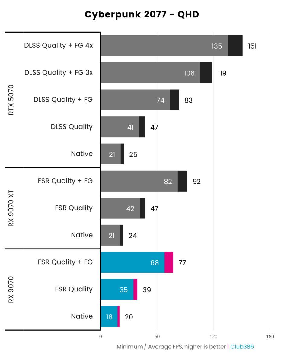 Sapphire Pulse Radeon RX 9070 achieves 77fps on average and minimum of 68fps, running Cyberpunk 2077 at QHD resolution with FSR 3.0 Quality upscaling and frame generation.