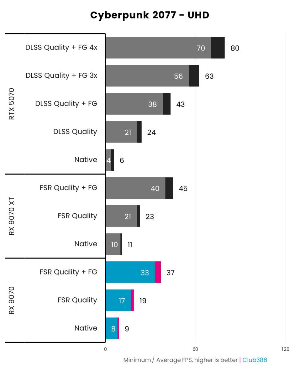 Sapphire Pulse Radeon RX 9070 achieves 37fps on average and minimum of 33fps, running Cyberpunk 2077 at UHD resolution with FSR 3.0 Quality upscaling and frame generation.