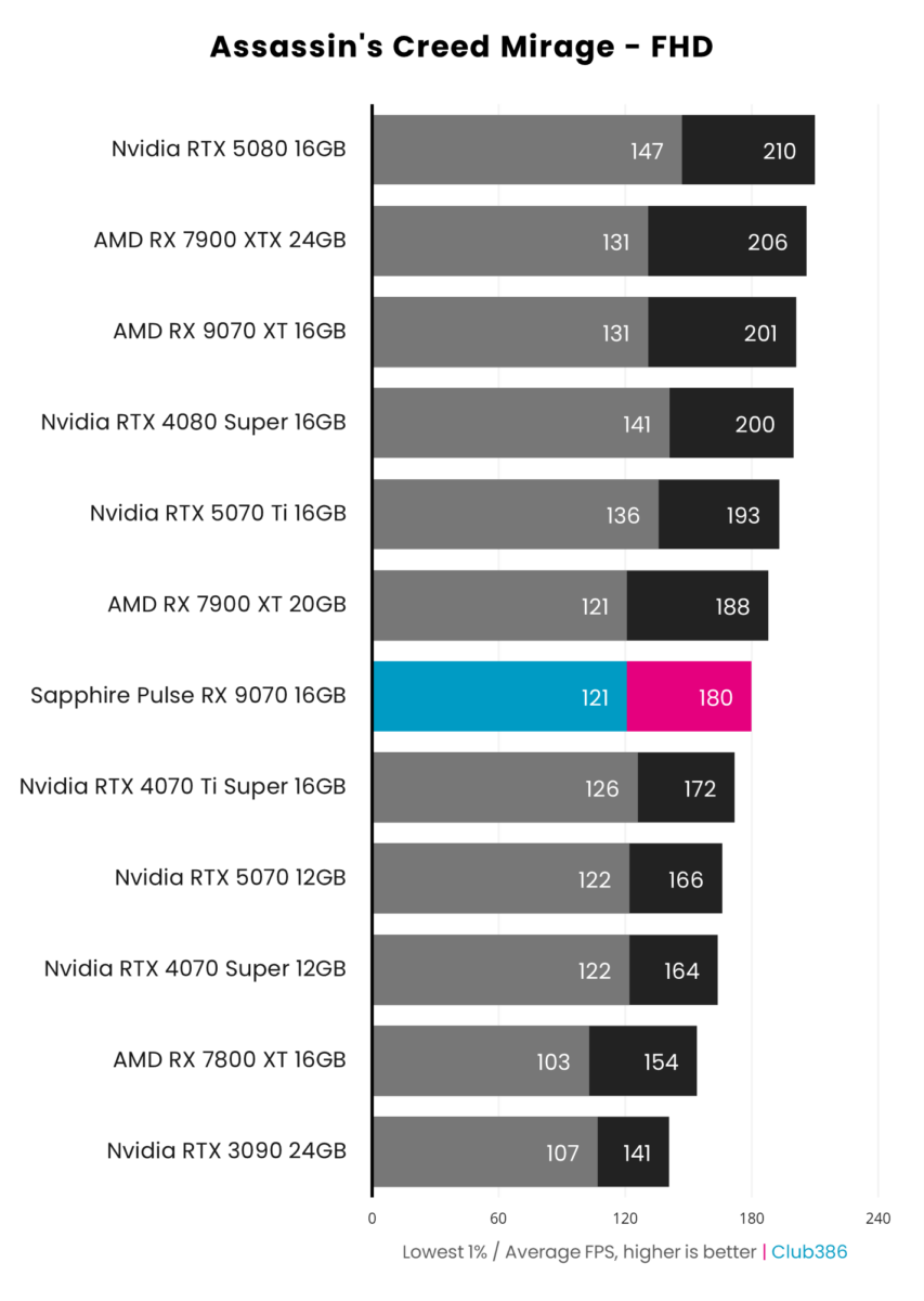 Sapphire Pulse Radeon RX 9070 achieves 180fps on average and 1% lows of 121fps, running Assassin's Creed Mirage at native FHD resolution.