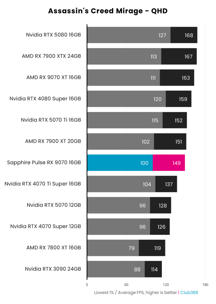 Sapphire Pulse Radeon RX 9070 achieves 149fps on average and 1% lows of 100fps, running Assassin's Creed Mirage at native QHD resolution.