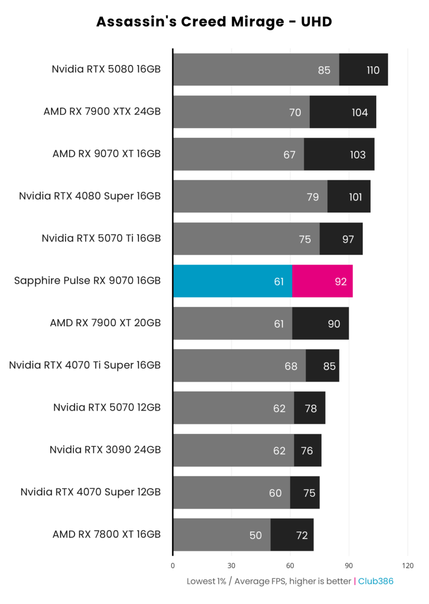 Sapphire Pulse Radeon RX 9070 achieves 92fps on average and 1% lows of 61fps, running Assassin's Creed Mirage at native UHD resolution.