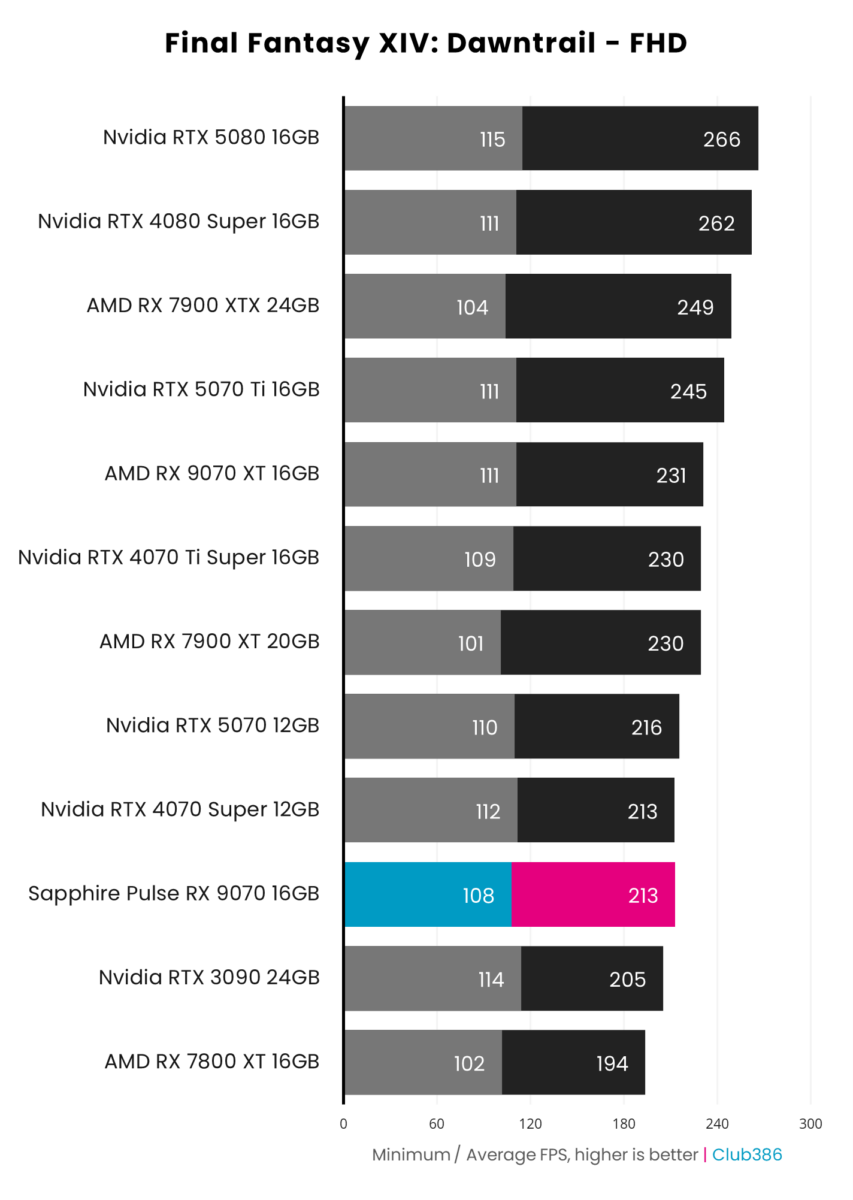 Sapphire Pulse Radeon RX 9070 achieves 213fps on average and a minimum of 108fps, running Final Fantasy XIV: Dawntrail at native FHD resolution.