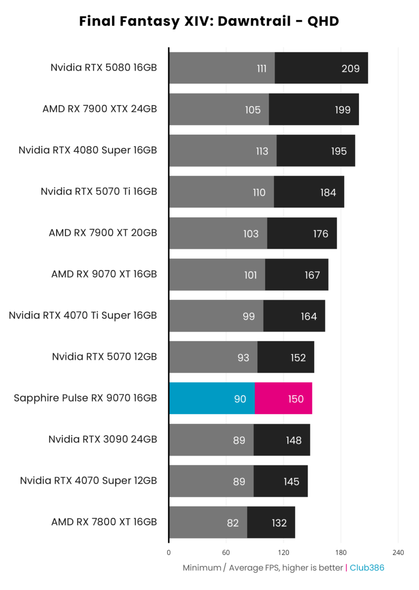 Sapphire Pulse Radeon RX 9070 achieves 150fps on average and a minimum of 90fps, running Final Fantasy XIV: Dawntrail at native QHD resolution.