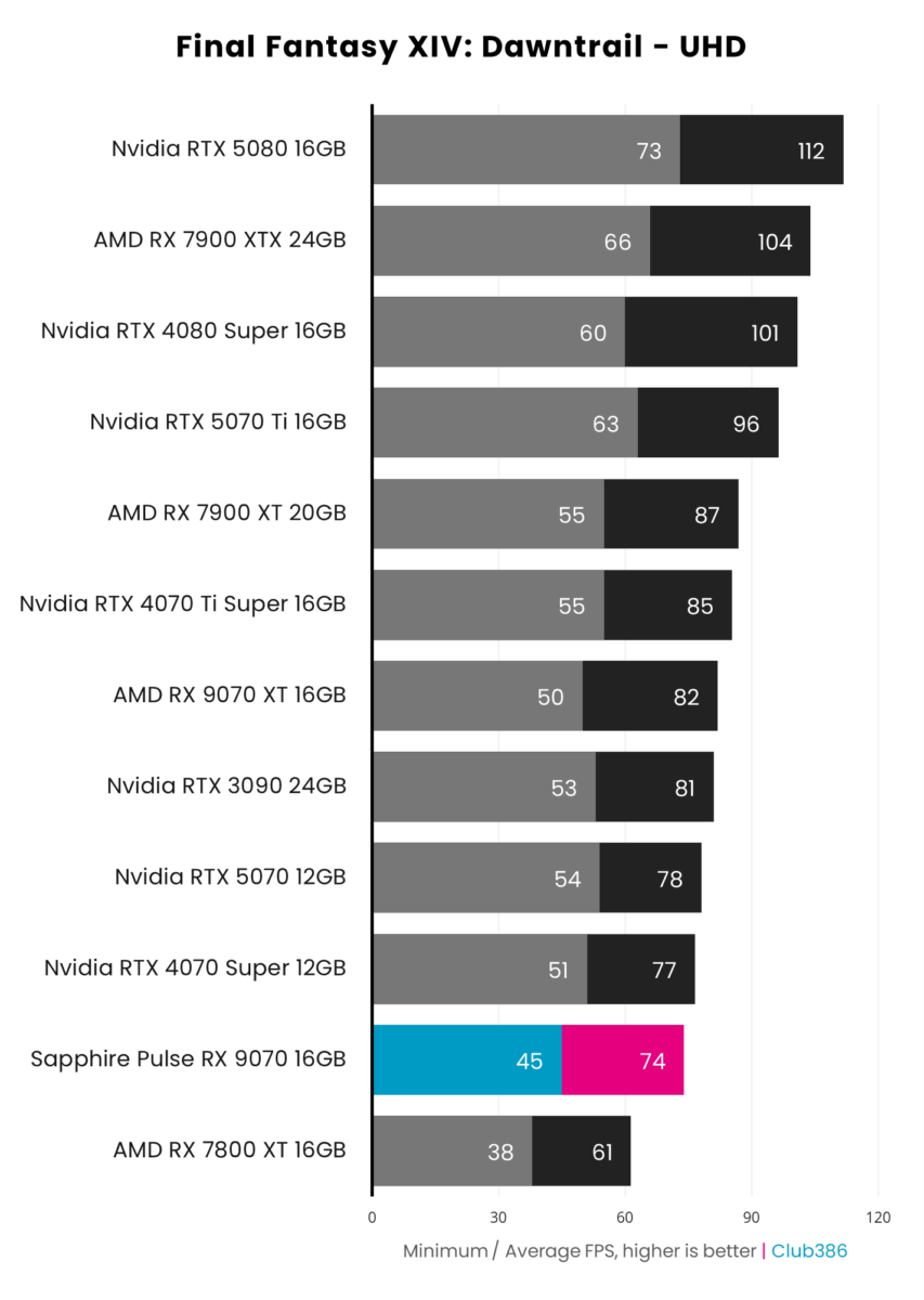 Sapphire Pulse Radeon RX 9070 achieves 74fps on average and a minimum of 45fps, running Final Fantasy XIV: Dawntrail at native UHD resolution.