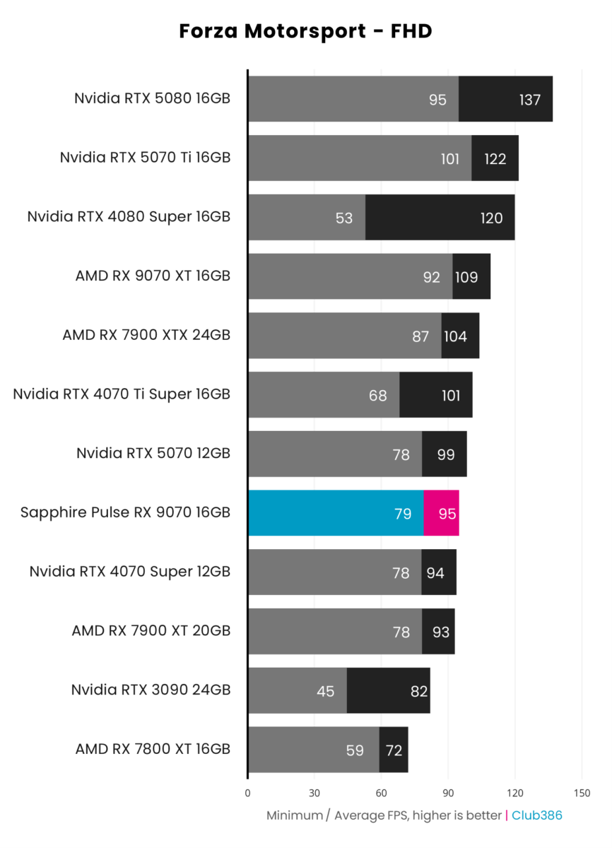 Sapphire Pulse Radeon RX 9070 achieves 95fps on average and a minimum of 79fps, running Forza Motorsport at native FHD resolution.