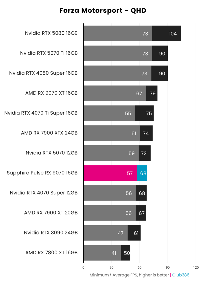 Sapphire Pulse Radeon RX 9070 achieves 68fps on average and a minimum of 57fps, running Forza Motorsport at native QHD resolution.