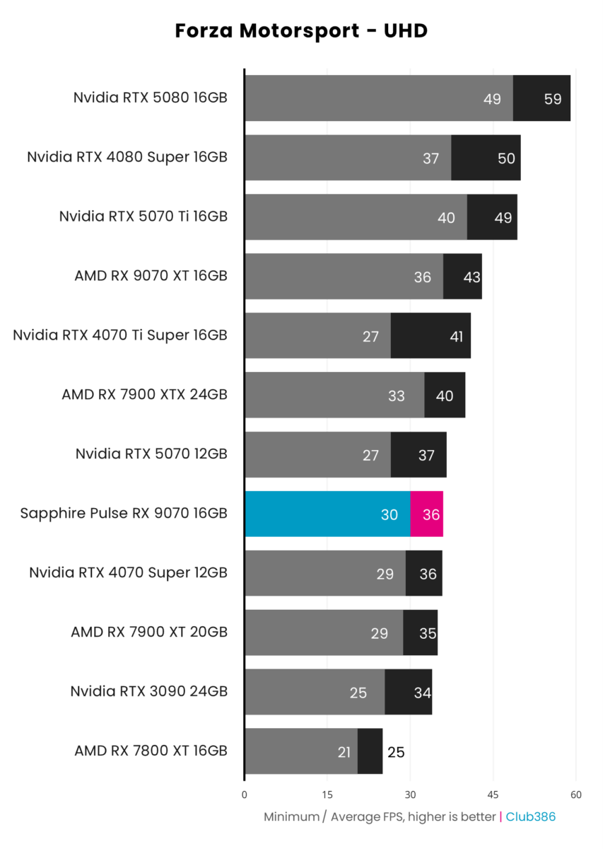 Sapphire Pulse Radeon RX 9070 achieves 36fps on average and a minimum of 30fps, running Forza Motorsport at native UHD resolution.