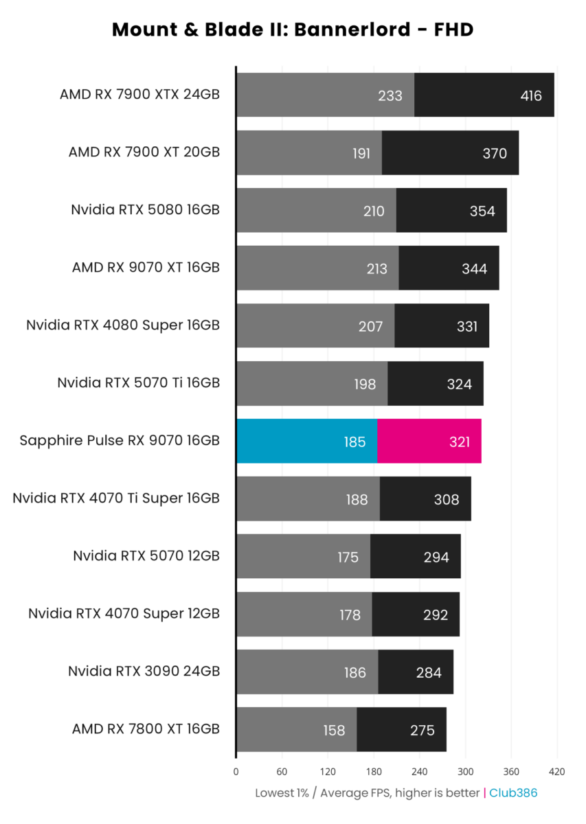 Sapphire Pulse Radeon RX 9070 achieves 321fps on average and 1% lows of 185fps, running Mount & Blade II: Bannerlord at native FHD resolution.