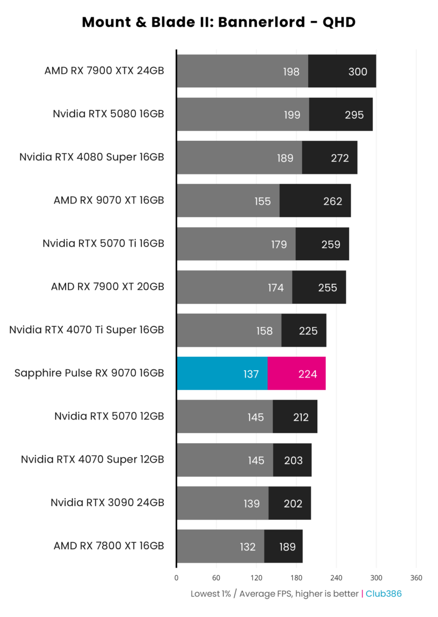 Sapphire Pulse Radeon RX 9070 achieves 224fps on average and 1% lows of 137fps, running Mount & Blade II: Bannerlord at native QHD resolution.