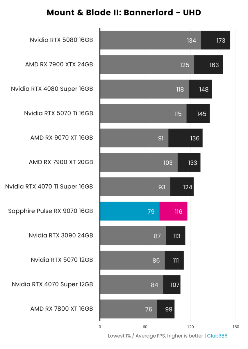 Sapphire Pulse Radeon RX 9070 achieves 116fps on average and 1% lows of 79fps, running Mount & Blade II: Bannerlord at native UHDresolution.