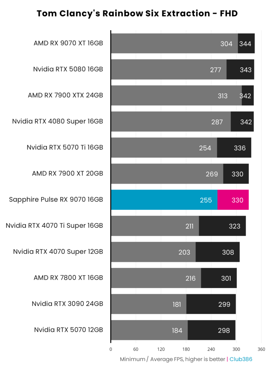 Sapphire Pulse Radeon RX 9070 achieves 330fps on average and a minimum of 255fps, running Rainbow Six Extraction at native FHD resolution.