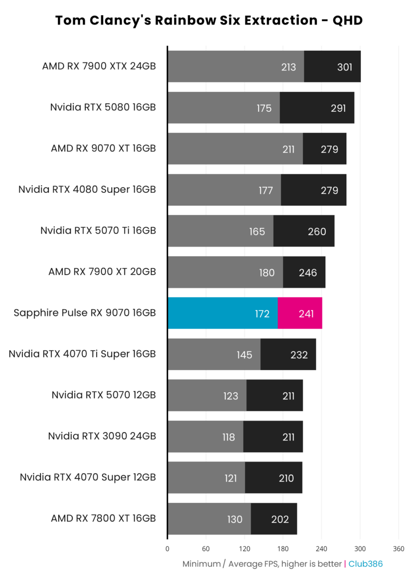 Sapphire Pulse Radeon RX 9070 achieves 241fps on average and a minimum of 172fps, running Rainbow Six Extraction at native QHD resolution.