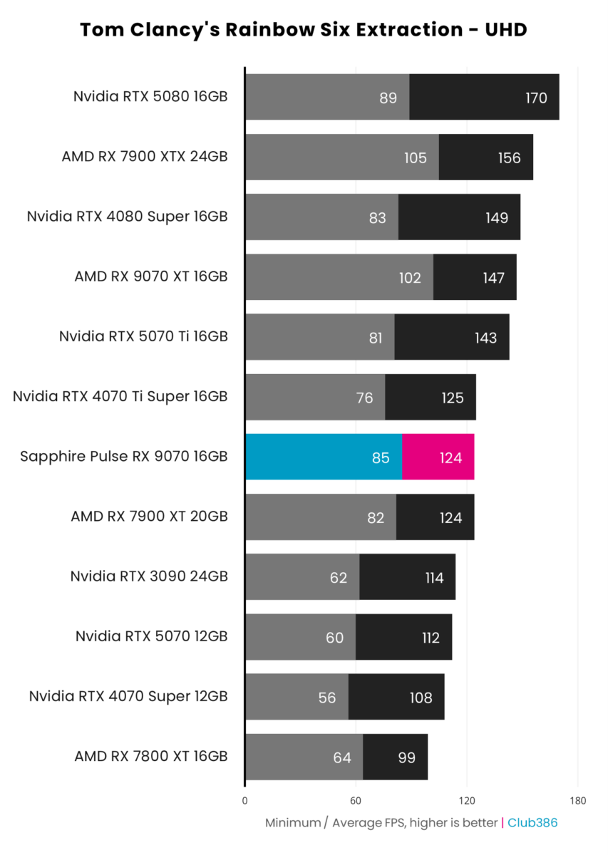 Sapphire Pulse Radeon RX 9070 achieves 124fps on average and a minimum of 85fps, running Rainbow Six Extraction at native UHDresolution.