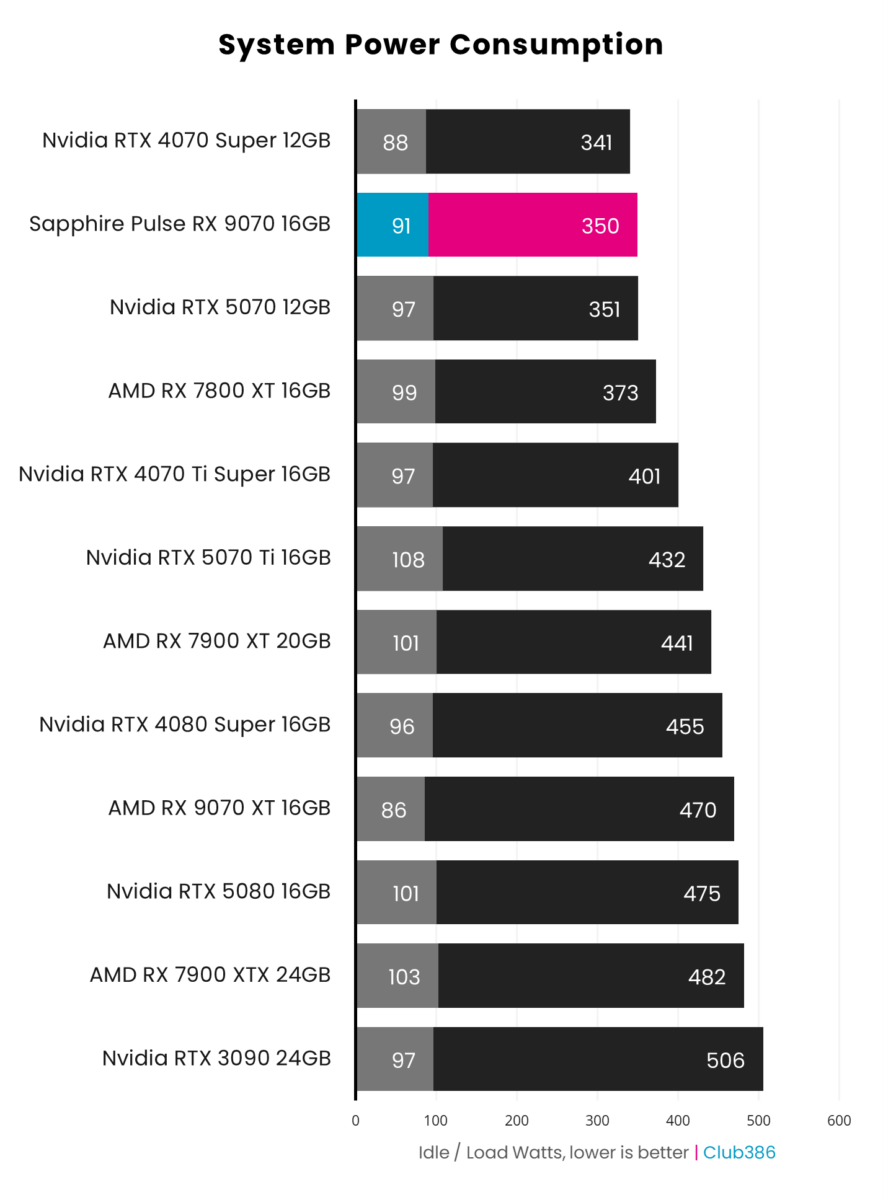 Sapphire Pulse Radeon RX 9070 consumes 91W while idle and 350W under load.