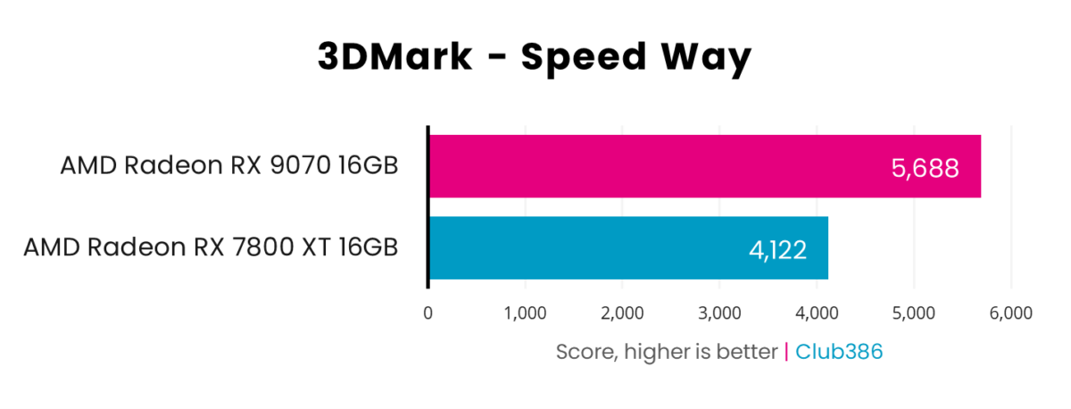 Radeon RX 9070 scores 5,688 in 3DMark Speed Way, beating Radeon RX 7800 XT which scores 4,122.