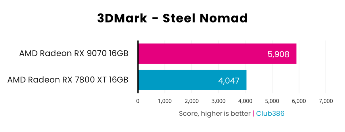 Radeon RX 9070 scores 5,908 in 3DMark Steel Nomad, beating Radeon RX 7800 XT which scores 4,122.