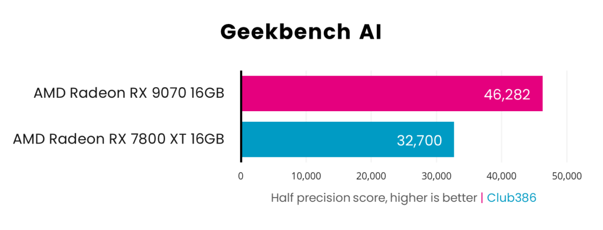 Radeon RX 9070 scores 46,282 in Geekbench AI, beating Radeon RX 7800 XT which scores 32,700.