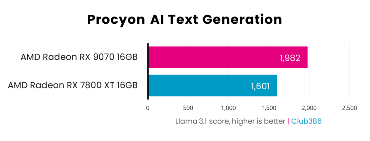 Radeon RX 9070 scores 1,982 in Procyon AI Text Generation, beating Radeon RX 7800 XT which scores 1,601.