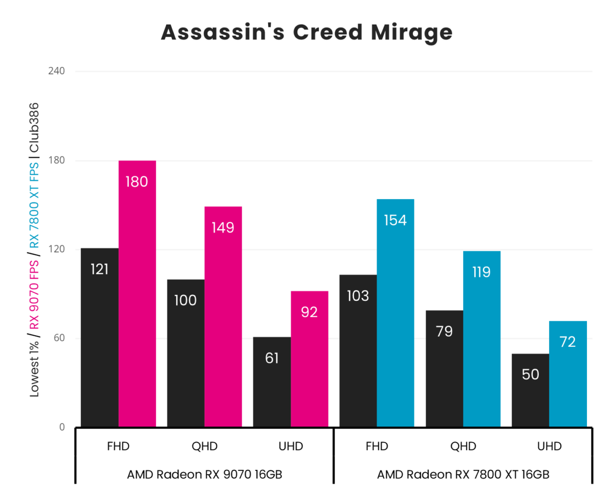 Radeon RX 9070 averages 180fps at FHD, 149fps at QHD, and 92fps in Assassin's Creed Mirage, beating Radeon RX 7800 XT which averages 154fps at FHD, 119fps at QHD, and 72fps at UHD.