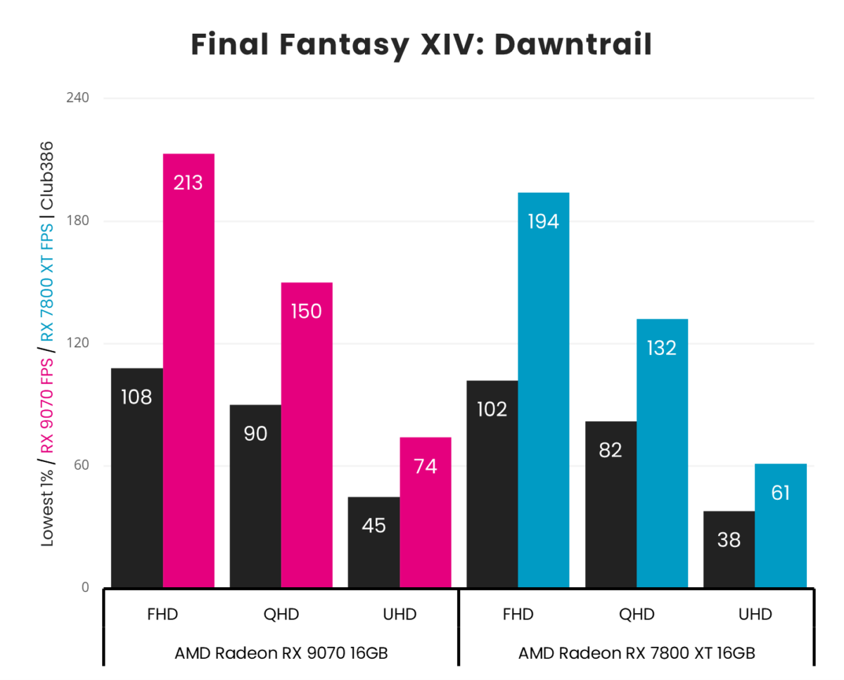 Radeon RX 9070 averages 213fps at FHD, 150fps at QHD, and 74fps in Final Fantasy XIV: Dawntrail, beating Radeon RX 7800 XT which averages 194fps at FHD, 132fps at QHD, and 61fps at UHD.