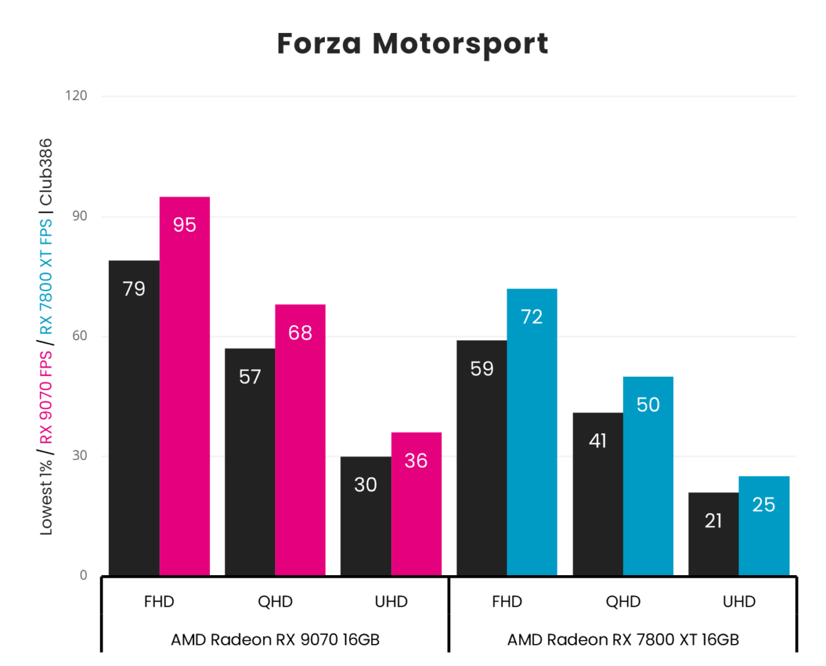 Radeon RX 9070 averages 95fps at FHD, 68fps at QHD, and 36fps in Forza Motorsport, beating Radeon RX 7800 XT which averages 72fps at FHD, 50fps at QHD, and 25fps at UHD.