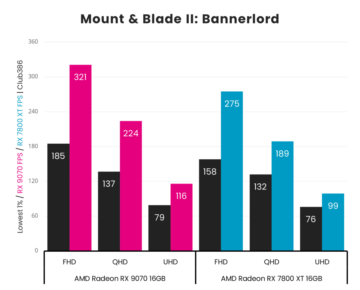 Radeon RX 9070 averages 321fps at FHD, 224fps at QHD, and 116fps in Mount & Blade II: Bannerlord, beating Radeon RX 7800 XT which averages 275fps at FHD, 189fps at QHD, and 99fps at UHD.