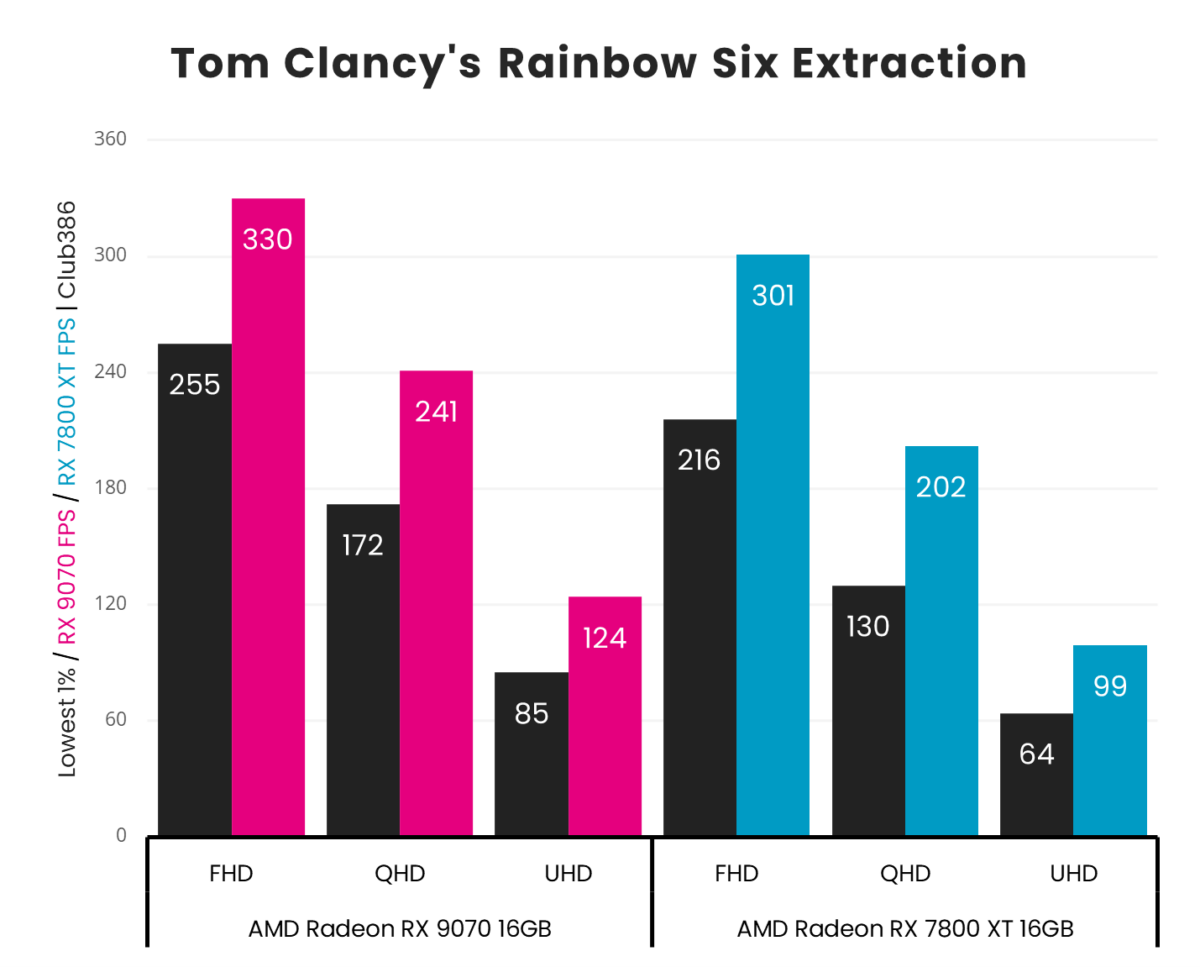 Radeon RX 9070 averages 330fps at FHD, 241fps at QHD, and 124fps in Tom Clancy's Rainbow Six Extraction, beating Radeon RX 7800 XT which averages 301fps at FHD, 202fps at QHD, and 99fps at UHD.