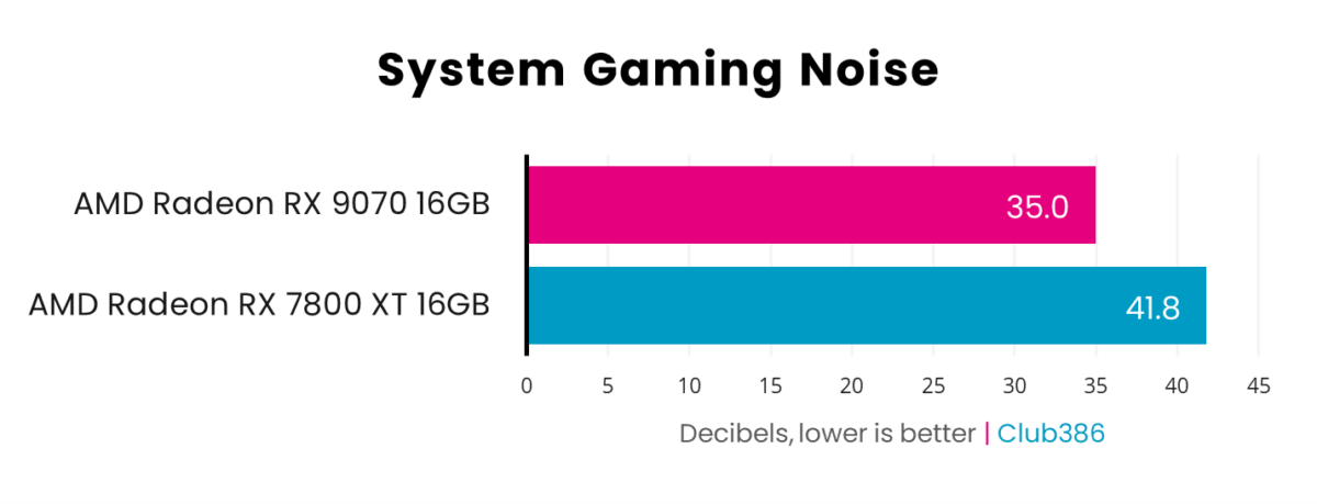 Radeon RX 9070 operates at 35db under load, beating Radeon RX 7800 XT which operates at 41.8db.