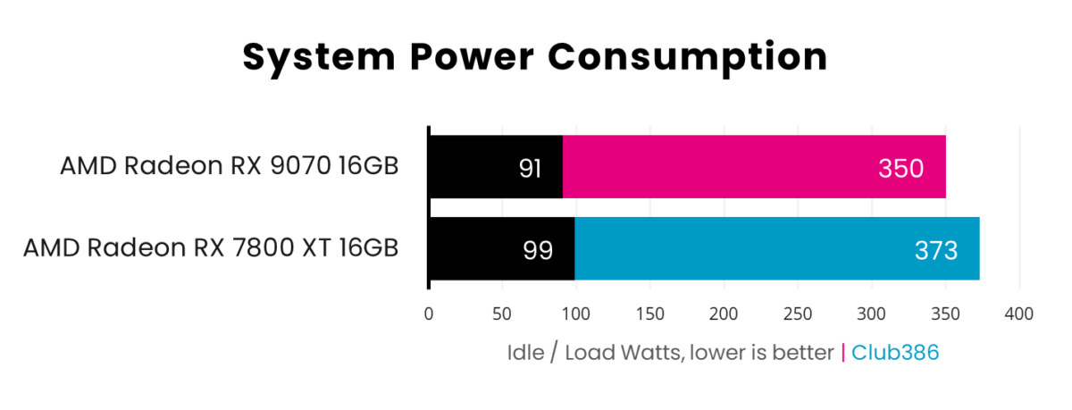 Radeon RX 9070 draws 91W while idle and 350W under load, beating Radeon RX 7800 XT which draws 99W and 373W, respectively.