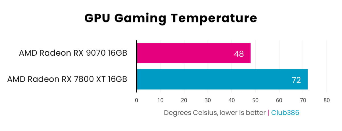 Radeon RX 9070 operates at 48°C under load, beating Radeon RX 7800 XT which operates at 72°C.