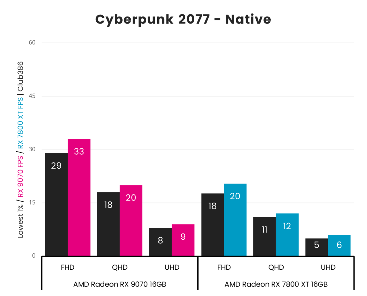 Radeon RX 9070 averages 33fps at FHD, 20fps at QHD, and 9fps at UHD in Cyberpunk 2077's RT Overdrive preset without upscaling or frame generation, beating Radeon RX 7800 XT which averages 20fps at FHD, 12fps at QHD, and 6fps at UHD.