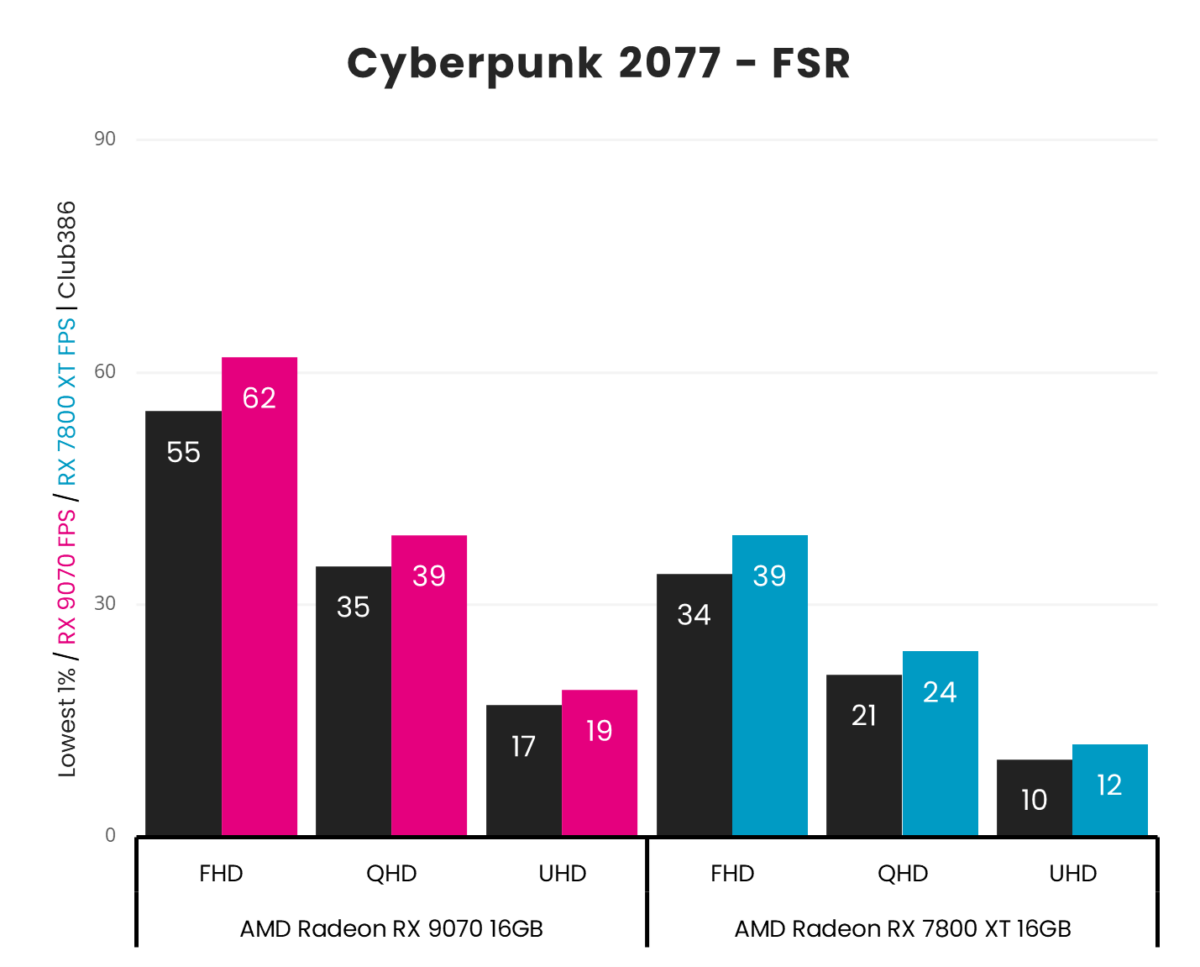 Radeon RX 9070 averages 62fps at FHD, 39fps at QHD, and 19fps at UHD in Cyberpunk 2077's RT Overdrive preset using FidelityFX Super Resolution in 'Quality' mode, beating Radeon RX 7800 XT which averages 39fps at FHD, 24fps at QHD, and 12fps at UHD.