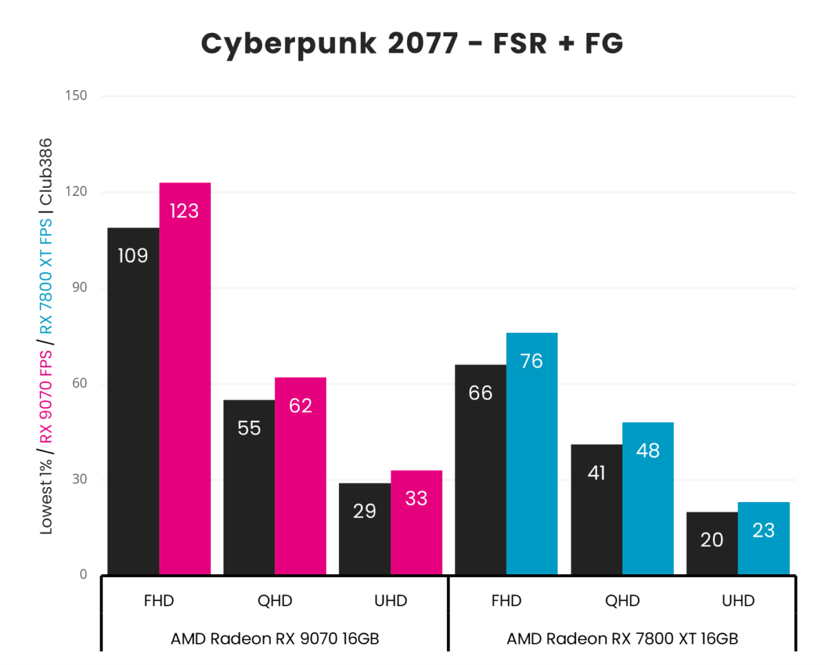 Radeon RX 9070 averages 123fps at FHD, 62fps at QHD, and 33fps at UHD in Cyberpunk 2077's RT Overdrive preset using FidelityFX Super Resolution in 'Quality' mode alongside frame generation, beating Radeon RX 7800 XT which averages 76fps at FHD, 48fps at QHD, and 23fps at UHD.