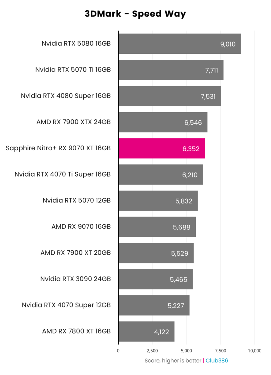 Sapphire Nitro+ Radeon RX 9070 XT achieves a score of 6,352 in 3DMark Speed Way.