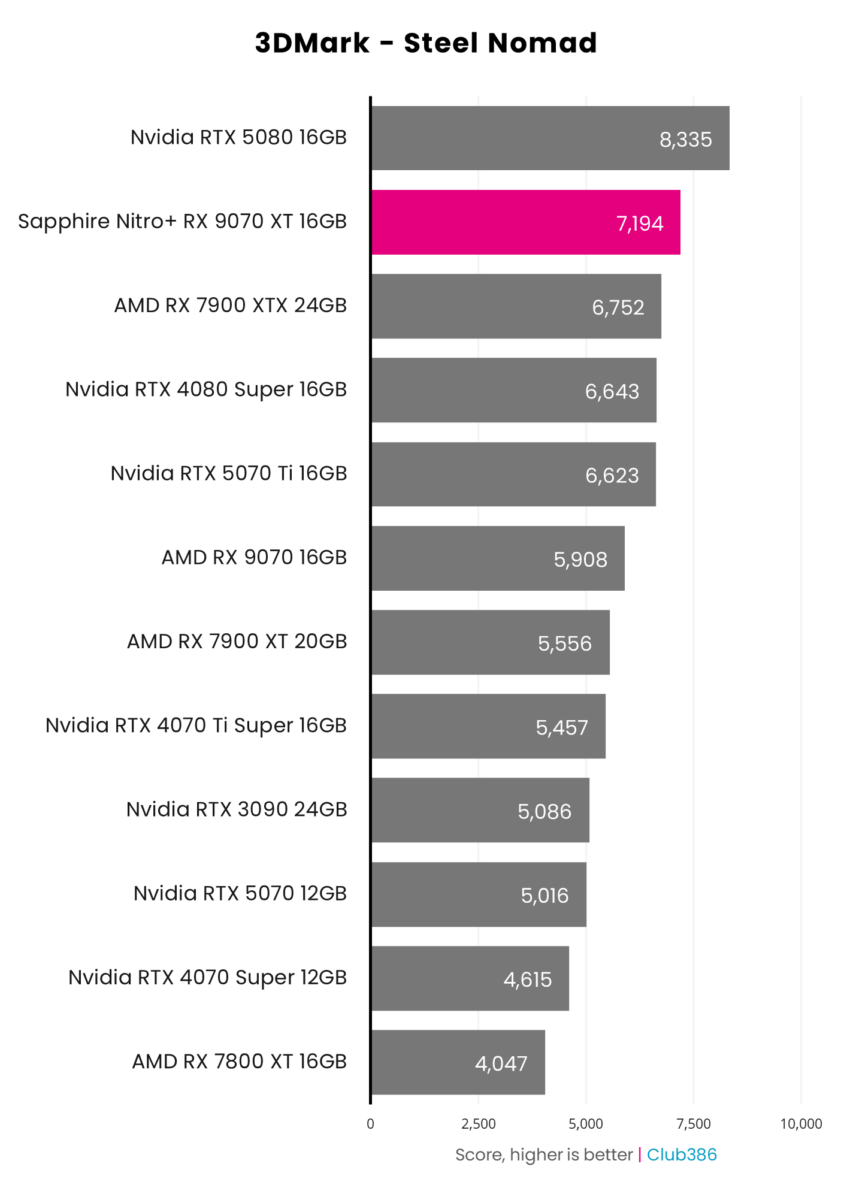 Sapphire Nitro+ Radeon RX 9070 XT achieves a score of 7,194 in 3DMark Steel Nomad.