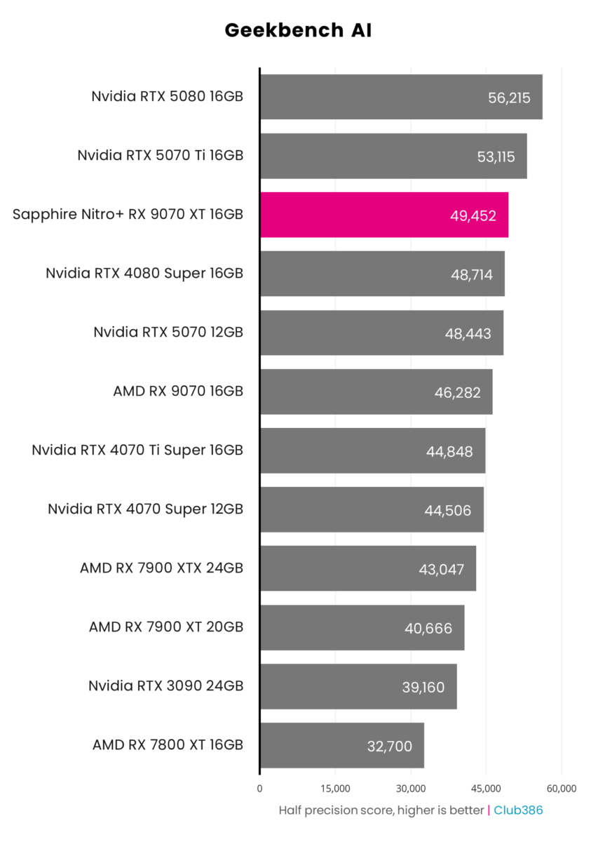 Sapphire Nitro+ Radeon RX 9070 XT achieves a half precision score of 49,542 in Geekbench AI.