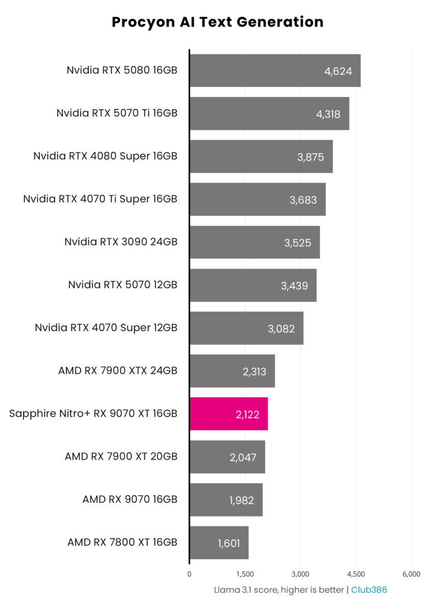 Sapphire Nitro+ Radeon RX 9070 XT achieves a Llama 3.1 score of 2,122 in Procyon AI Text Generation.