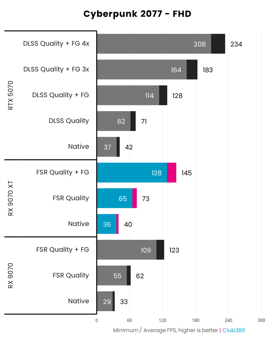 Sapphire Nitro+ Radeon RX 9070 XT achieves 145fps on average and minimum of 128fps, running Cyberpunk 2077 at FHD resolution with FSR 3.0 Quality upscaling and frame generation.