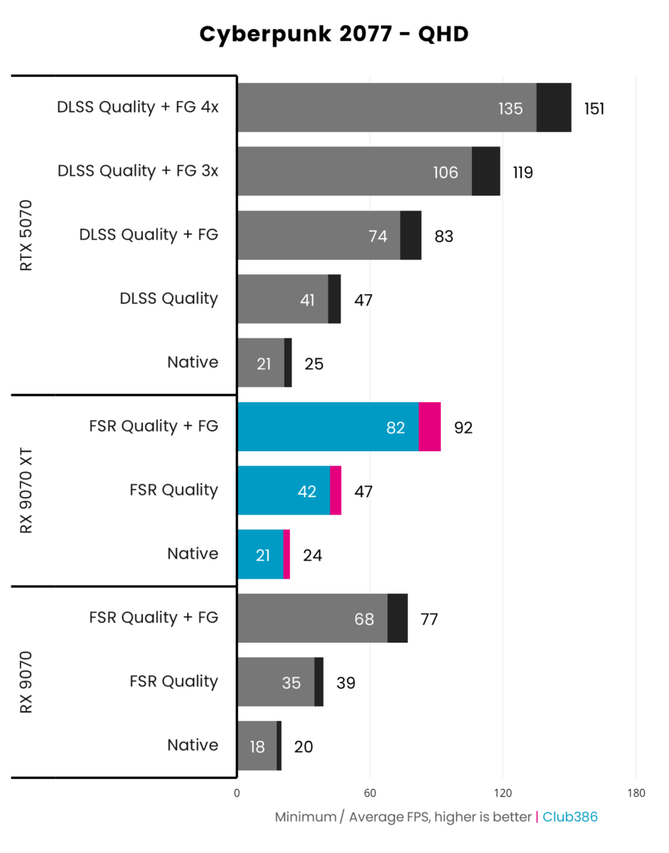 Sapphire Nitro+ Radeon RX 9070 XT achieves 92fps on average and a minimum of 82fps, running Cyberpunk 2077 at QHD resolution with FSR 3.0 Quality upscaling and frame generation.