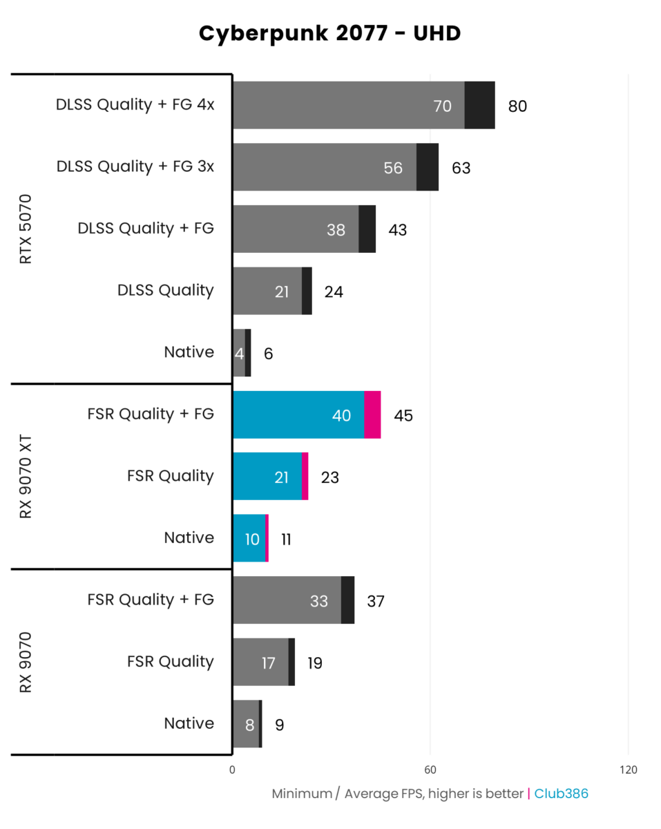 Sapphire Nitro+ Radeon RX 9070 XT achieves 45fps on average and a minimum of 40fps, running Cyberpunk 2077 at UHD resolution with FSR 3.0 Quality upscaling and frame generation.