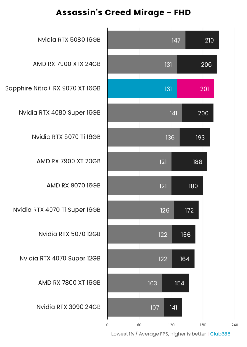 Sapphire Nitro+ Radeon RX 9070 XT achieves 201fps on average and 1% lows of 131fps, running Assassin's Creed Mirage at native FHD resolution.